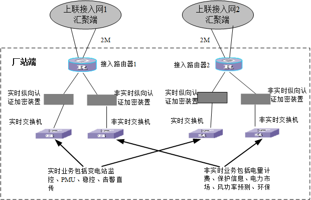 電力調度數(shù)據(jù)網