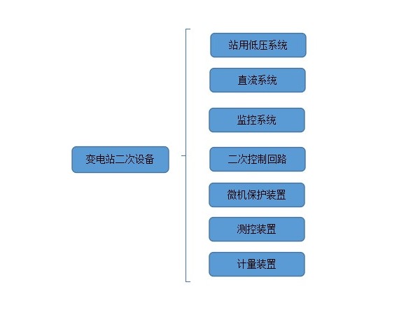 變電站二次設(shè)備有哪些？
